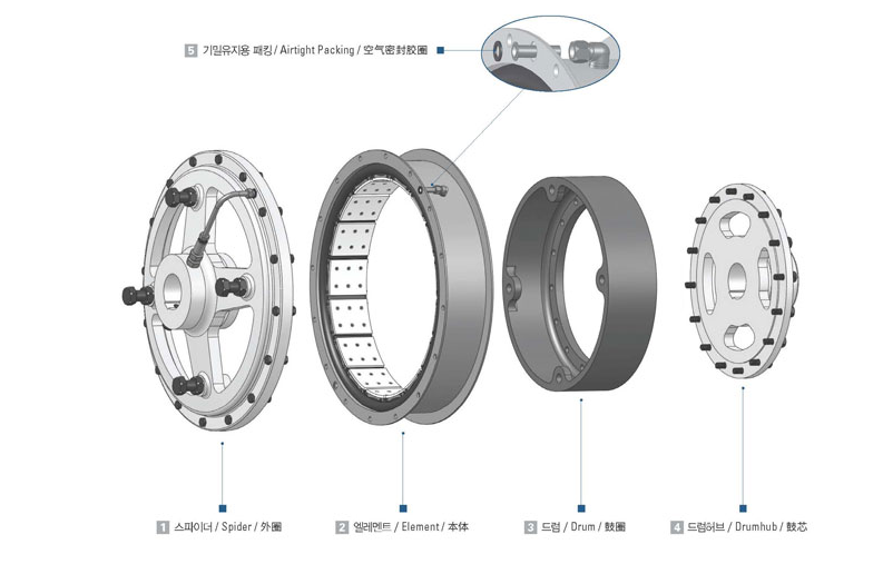 SH-20(20CB500)鼓型氣胎離合器剎車組成
